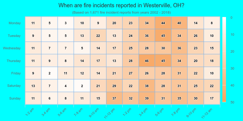 When are fire incidents reported in Westerville, OH?