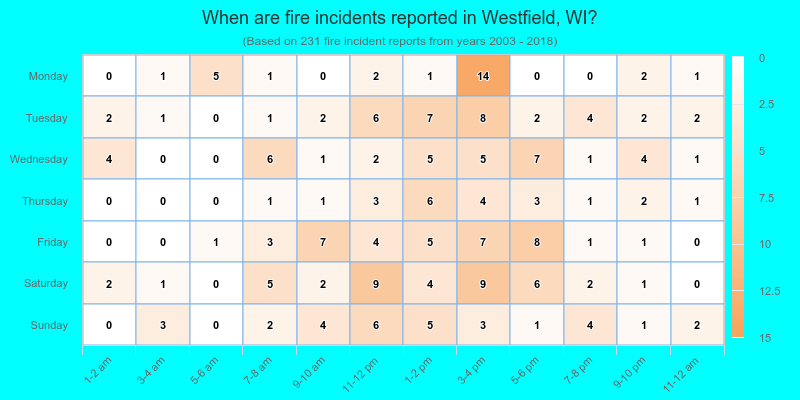 When are fire incidents reported in Westfield, WI?