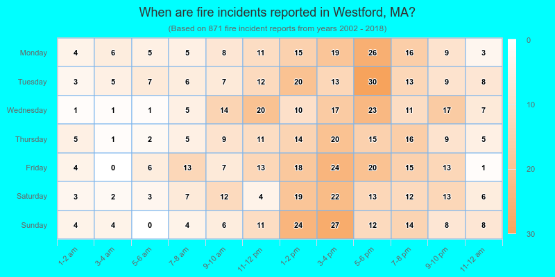 When are fire incidents reported in Westford, MA?