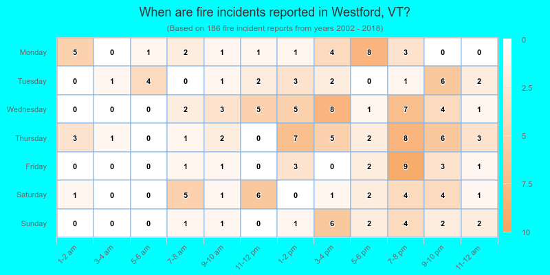 When are fire incidents reported in Westford, VT?