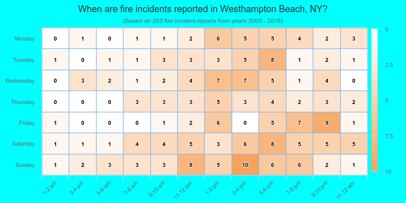 When are fire incidents reported in Westhampton Beach, NY?