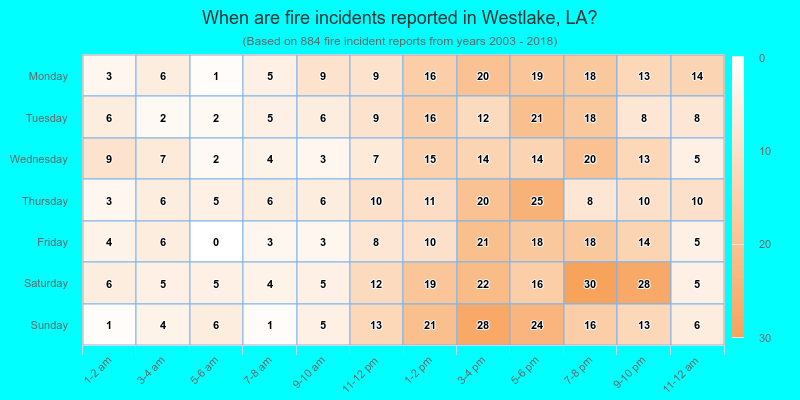 When are fire incidents reported in Westlake, LA?