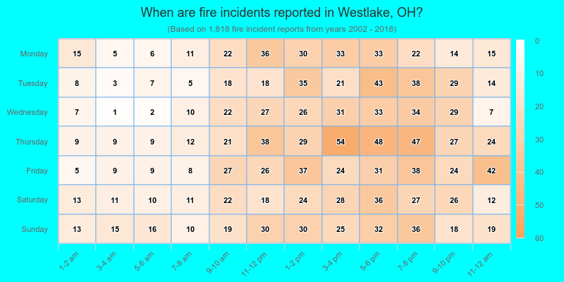 When are fire incidents reported in Westlake, OH?