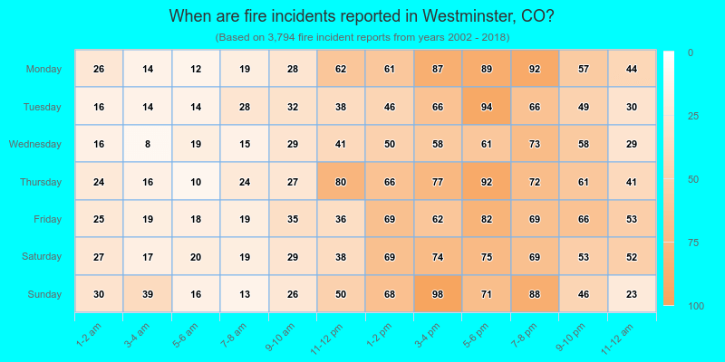 When are fire incidents reported in Westminster, CO?