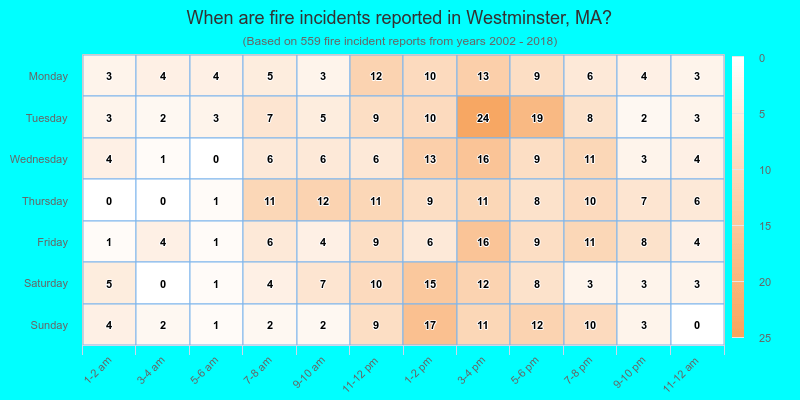 When are fire incidents reported in Westminster, MA?