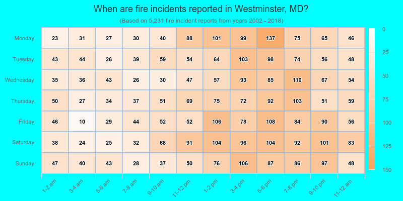 When are fire incidents reported in Westminster, MD?