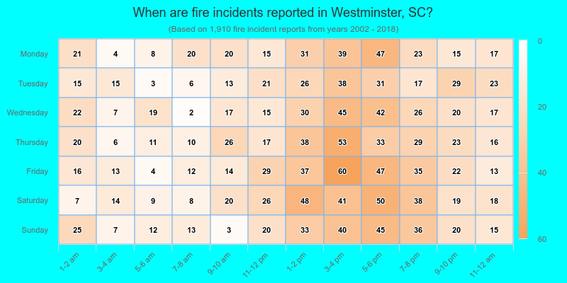 When are fire incidents reported in Westminster, SC?
