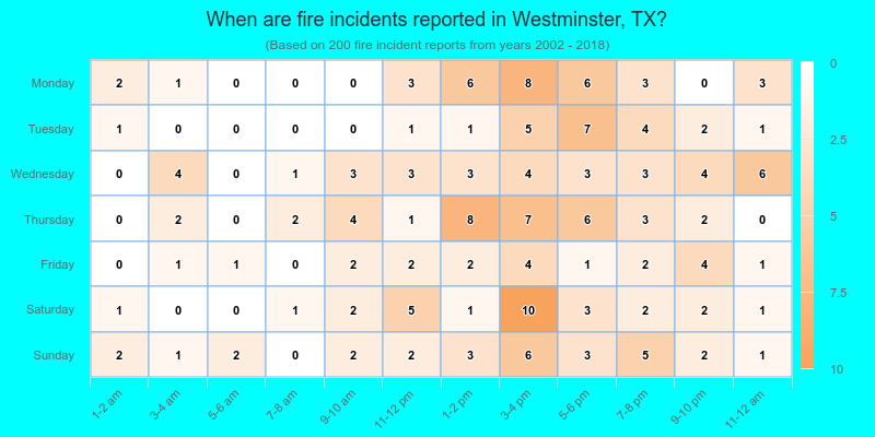 When are fire incidents reported in Westminster, TX?