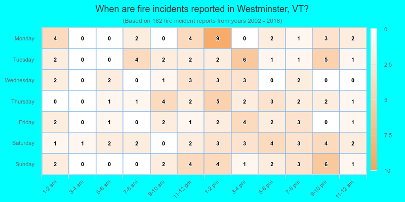 When are fire incidents reported in Westminster, VT?