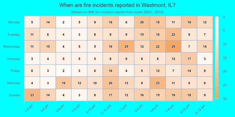 When are fire incidents reported in Westmont, IL?