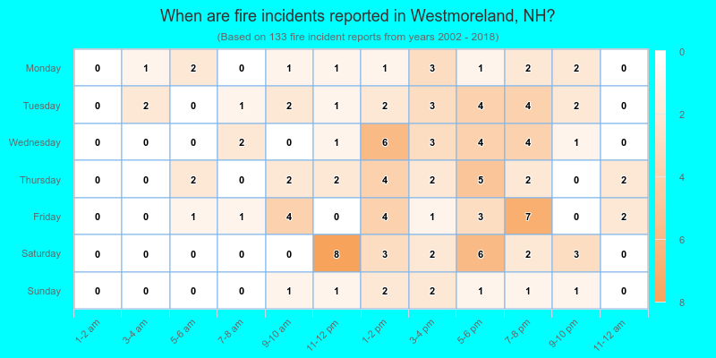 When are fire incidents reported in Westmoreland, NH?