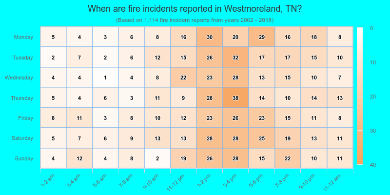 When are fire incidents reported in Westmoreland, TN?