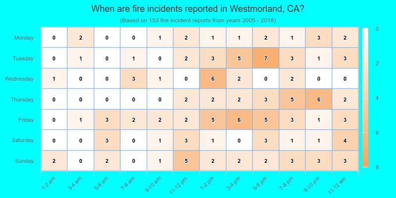 When are fire incidents reported in Westmorland, CA?