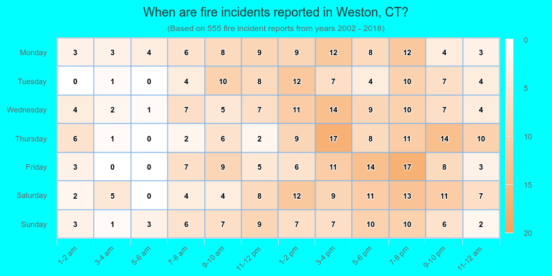 When are fire incidents reported in Weston, CT?