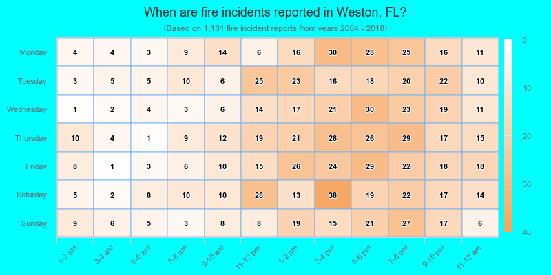 When are fire incidents reported in Weston, FL?