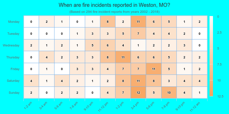When are fire incidents reported in Weston, MO?