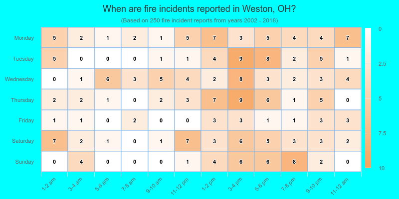 When are fire incidents reported in Weston, OH?