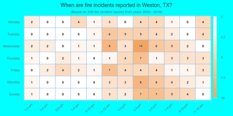 When are fire incidents reported in Weston, TX?