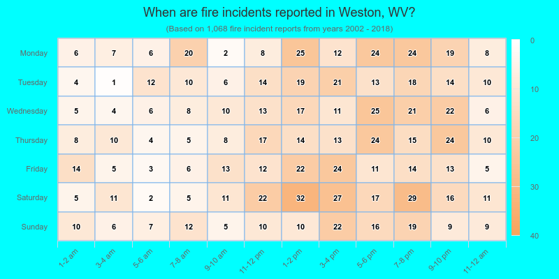 When are fire incidents reported in Weston, WV?