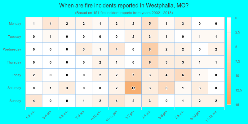 When are fire incidents reported in Westphalia, MO?