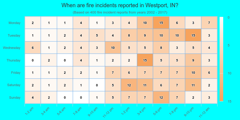 When are fire incidents reported in Westport, IN?