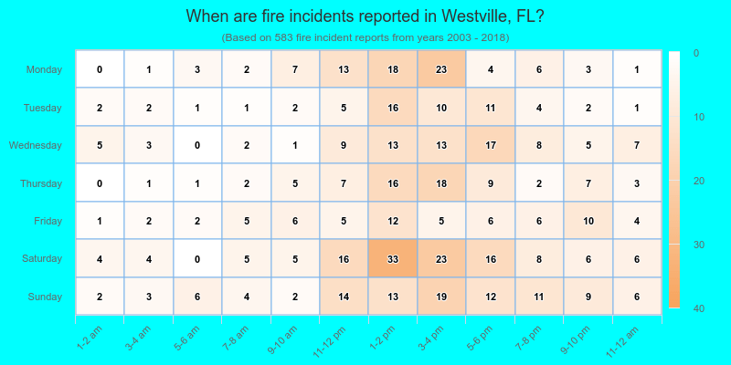 When are fire incidents reported in Westville, FL?