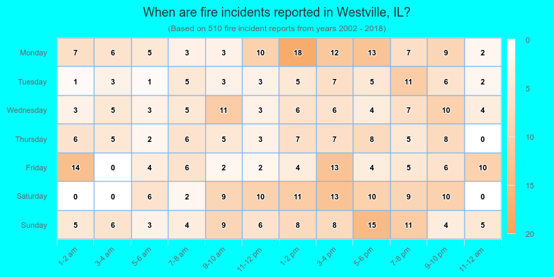 When are fire incidents reported in Westville, IL?