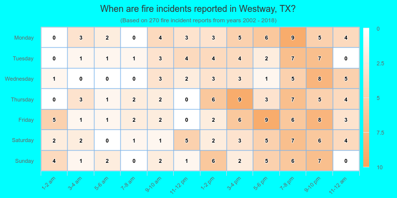 When are fire incidents reported in Westway, TX?