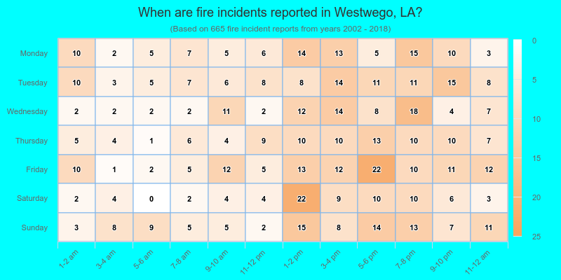 When are fire incidents reported in Westwego, LA?