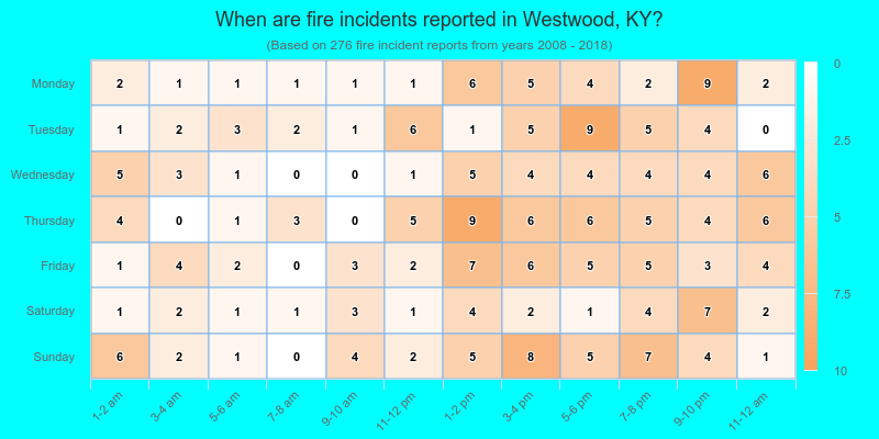 When are fire incidents reported in Westwood, KY?