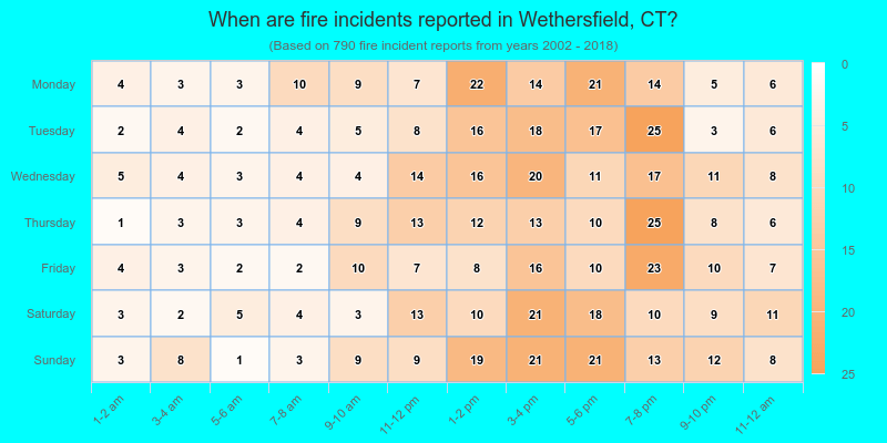 When are fire incidents reported in Wethersfield, CT?