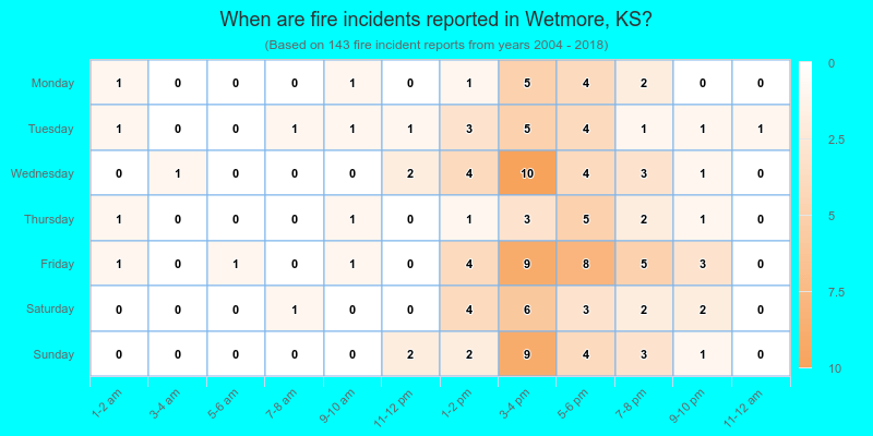 When are fire incidents reported in Wetmore, KS?