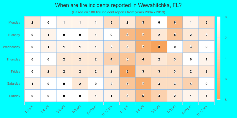 When are fire incidents reported in Wewahitchka, FL?