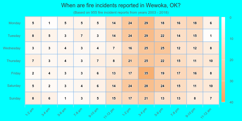When are fire incidents reported in Wewoka, OK?