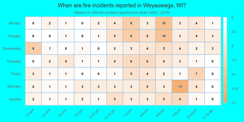 When are fire incidents reported in Weyauwega, WI?