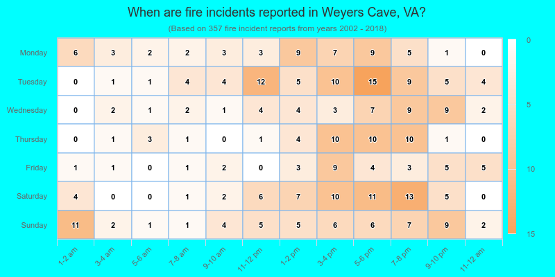 When are fire incidents reported in Weyers Cave, VA?