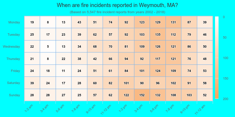 When are fire incidents reported in Weymouth, MA?