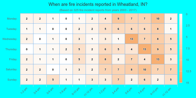 When are fire incidents reported in Wheatland, IN?