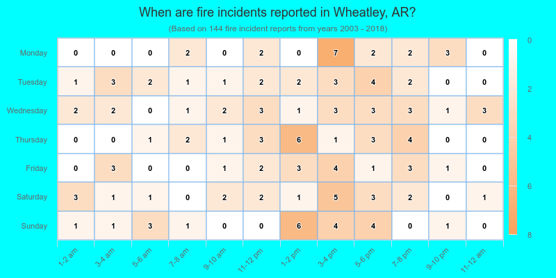 When are fire incidents reported in Wheatley, AR?