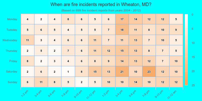 When are fire incidents reported in Wheaton, MD?