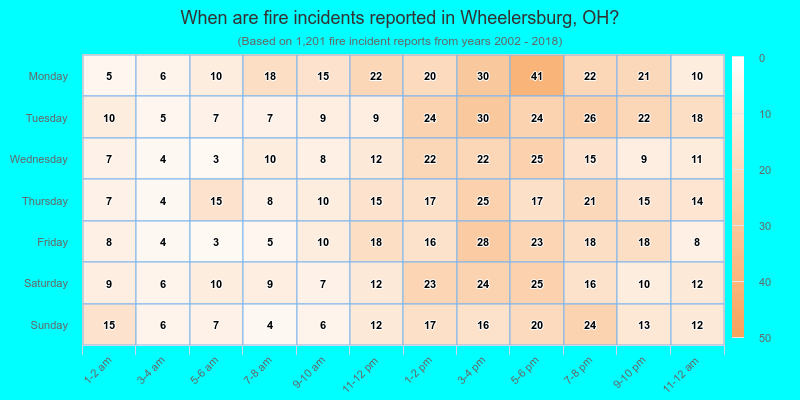 When are fire incidents reported in Wheelersburg, OH?