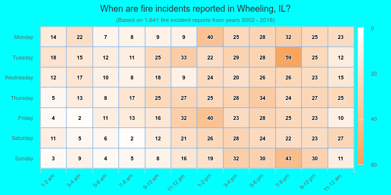 When are fire incidents reported in Wheeling, IL?