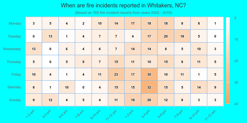 When are fire incidents reported in Whitakers, NC?
