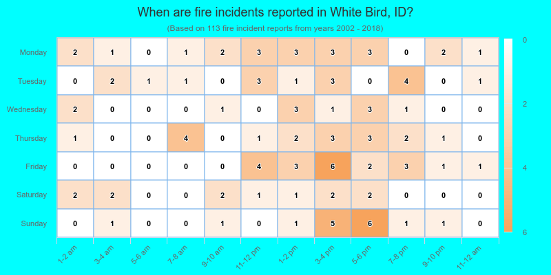 When are fire incidents reported in White Bird, ID?