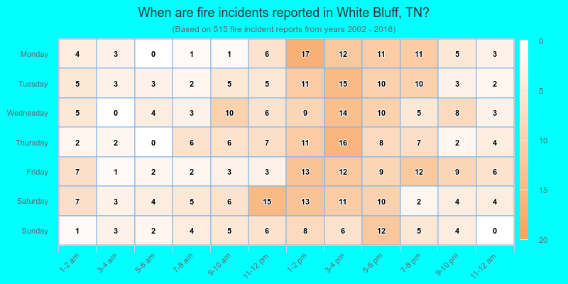 When are fire incidents reported in White Bluff, TN?