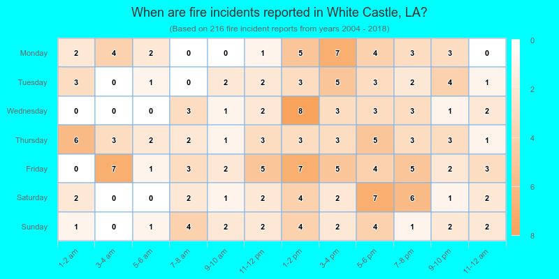 When are fire incidents reported in White Castle, LA?