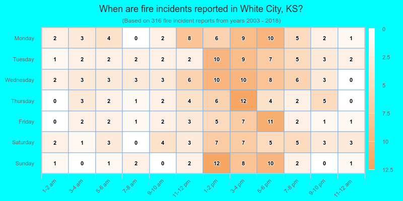 When are fire incidents reported in White City, KS?