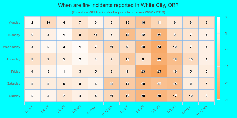 When are fire incidents reported in White City, OR?
