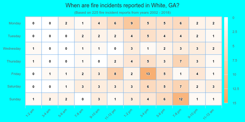 When are fire incidents reported in White, GA?