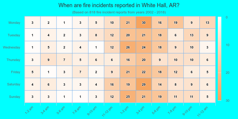 When are fire incidents reported in White Hall, AR?